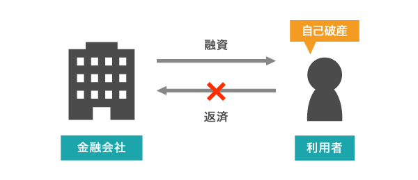 貸し倒れ