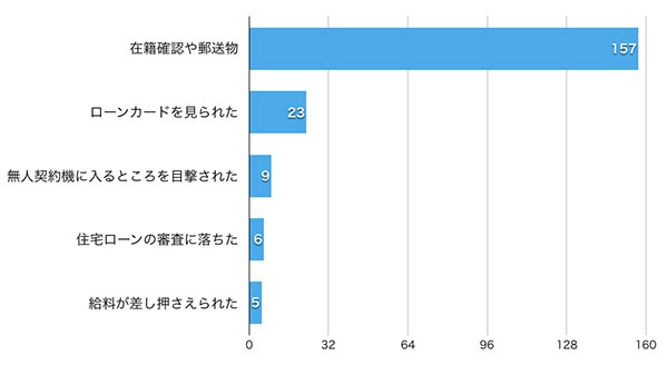 キャッシングがバレた原因のアンケート調査