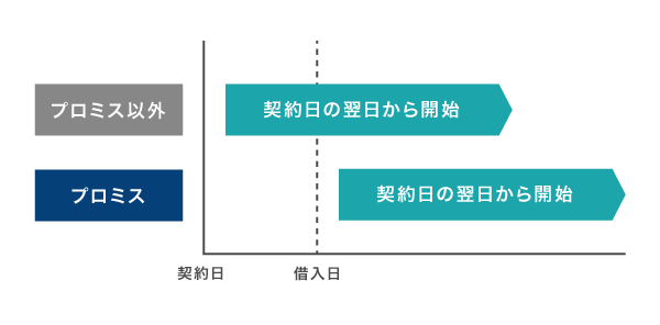 プロミスの無利息期間サービス