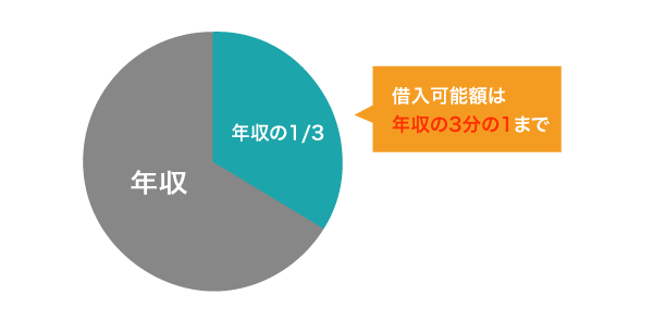 総量規制