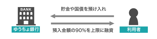 ゆうちょ銀行の融資制度